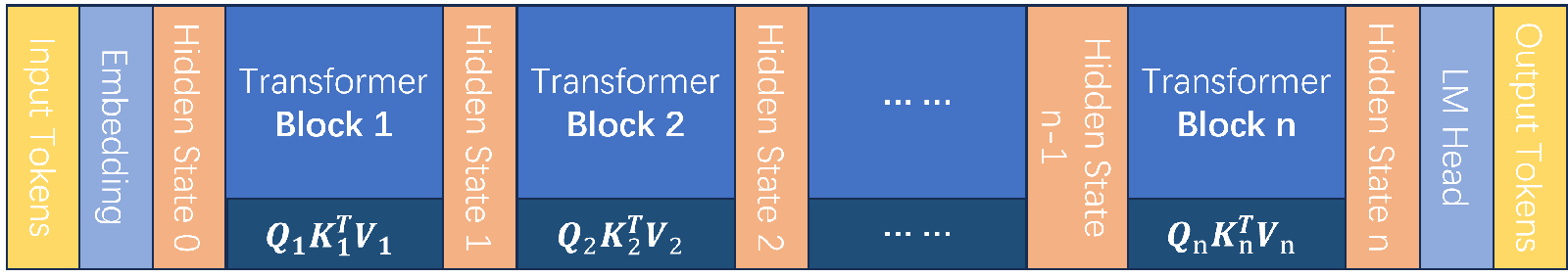 /post/learning-vllm/img/llm-structure.png